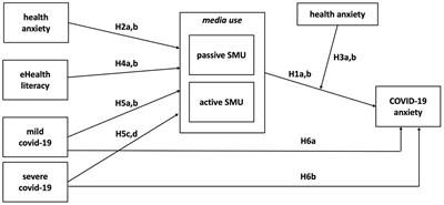 Health-related social media use and COVID-19 anxiety in adolescence: health anxiety as covariate and moderator